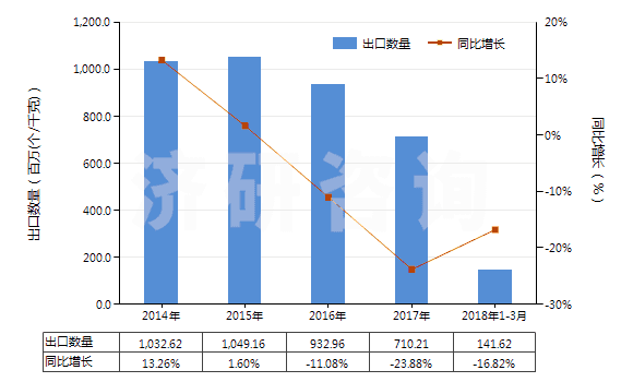2014-2018年3月中國未錄制的固態(tài)非易失性存儲器件(閃速存儲器)(HS85235110)出口量及增速統(tǒng)計 2014-2018年3月中國未錄制的固態(tài)非易失性存儲器件(閃速存儲器)(HS85235110)出口量及增速統(tǒng)計